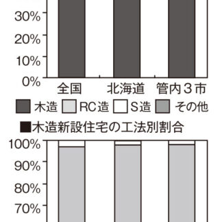 ウッドショック「影響大きい」　価格上昇、着工遅れも(2021-07-09)