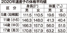 道産子の肥満傾向高く　小学半数の学年、前年上回る(2021-07-29)