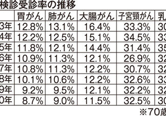 がん健診受診率、子宮頸がん上昇も他はすべて下降(2021-07-16)