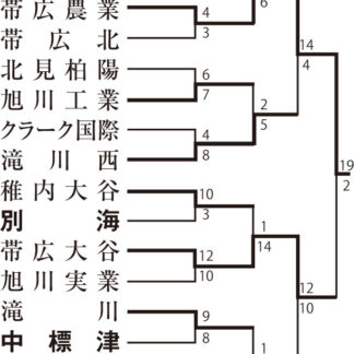 高校野球北大会、釧根３校健闘　釧北陽は帯農に食らいつく_4(2021-07-27)