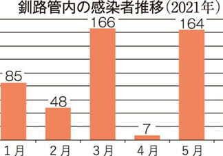 コロナ感染者、６月大幅減(2021-07-02)