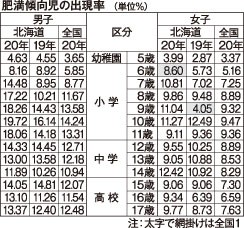 道産子の肥満傾向高く　小学半数の学年、前年上回る_1(2021-07-29)