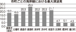 道の津波浸水想定承認　釧根５市町で２０㍍超(2021-07-20)