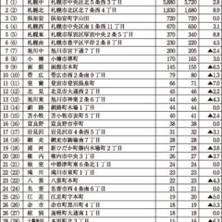 道内路線価１％上昇、釧路町木場１が最高(2021-07-02)