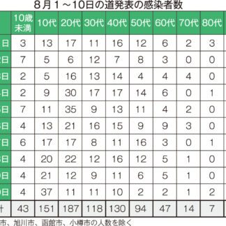 ８月釧路管内コロナ感染ハイペース　職場や家庭で多く(2021-08-12)