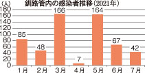 釧根７月の感染者45人　前月比28人減　連休後急増、拡大警戒(2021-08-03)