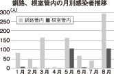 釧根８月感染 最多の398人　クラスター７件、デルタ株拡大要因(2021-09-02)