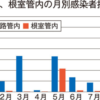 釧根管内９月感染１３５人　クラスターは５件(2021-10-01)