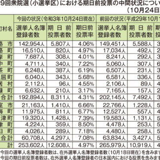 期日前、釧根最多１．２万人　密回避で上昇か(2021-10-26)