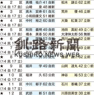 道内小選挙区は３２人予定、５カ所で自立一騎打ち(2021-10-18)