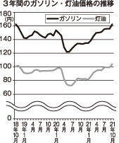 釧路ガソリン ３年ぶり160円台　灯油も100円超える_1(2021-10-09)