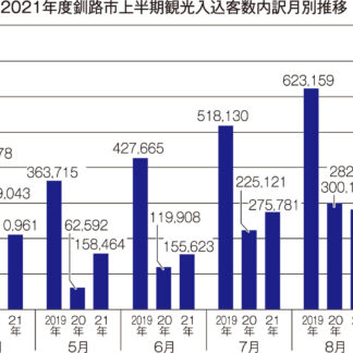 釧路市観光客１３８万人　１８年度比５０％超減(2021-11-30)