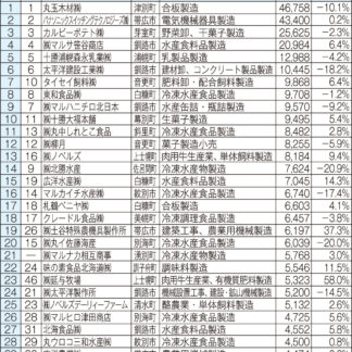 道東製造業、笹谷商店４位　２０年度売上高(2021-12-09)