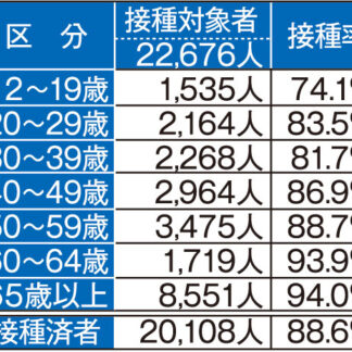根室市、３回目接種前倒し　市長方針(2021-12-08)
