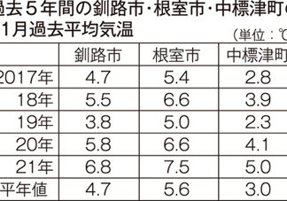 釧根中心部、１１月の平均気温最高(2021-12-03)