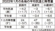 釧根地方は高温少雪　釧路平均気温氷点下４．２度、降雪量２４㌢、根室は４７㌢　(2022-02-03)
