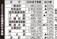 「憩いの家かや沼」改修　合葬墓整備へ調査・設計　２２年度予算案(2022-02-26)