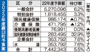 ２２年度予算案、一般会計６．２％増５２億円　産業創出や人的支援に重き_1(2022-02-26)