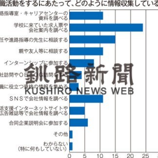 人材確保課題調査、就職活動はウェブで情報収集(2022-03-04)