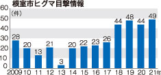 ヒグマ出没に注意　昨年度過去最多、山菜採りシーズン多発(2022-04-06)
