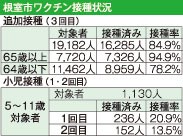 ３回目接種率８４・９％　ワクチン、１２～１７歳は来月以降に(2022-04-13)