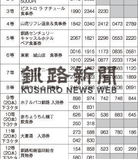 第48回くしろチューリップ&花フェア抽選会・当選番号(2022-05-24)
