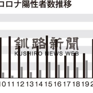 4月の釧根３１４４人　月別で過去２番目の多さ(2022-05-03)