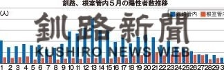 釧根で3801人感染　両管内とも最多更新　新型コロナ５月(2022-06-01)