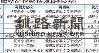 釧路市内小中学校の今後〈下〉学校再編　地域懇談会の内容注視(2022-07-04)