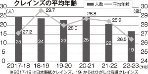 クレインズ平均２６・５歳　若手主体の布陣で挑む(2022-07-09)