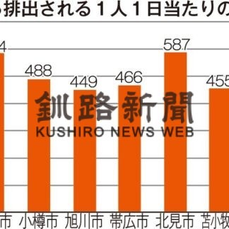 生ごみ処理関心持って　釧路市初事業、モニターの声発信(2022-07-07)