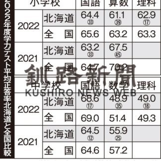 全国学テ、道内小６改善傾向(2022-07-29)