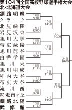 釧明輝　クラークと開幕戦　高校野球北大会(2022-07-08)