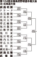あすから高校野球北大会　釧路３校甲子園懸け熱戦(2022-07-13)