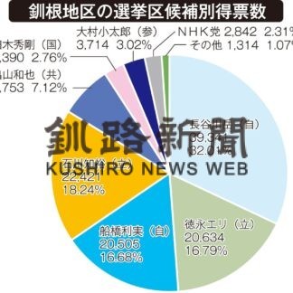 参院選釧根の動向　自民、総得票の半数獲得　立民、来年春に巻き返し(2022-07-12)