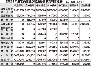 釧根６人が一部返納　道議会政活費執行率８５・４％(2022-08-03)