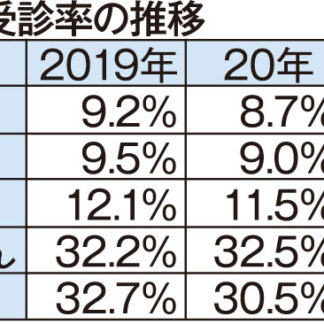 ２１年度がん検診受診率、全項目で前年度上回る(2022-08-13)