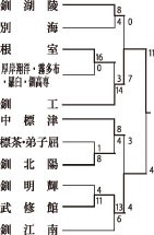 釧工 ４年ぶり１４度目代表　武修館に１１－４、打ち合い制す_2(2022-09-19)
