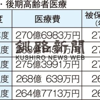 後期高齢者医療費、釧路市２７０億円に増加(2022-11-24)