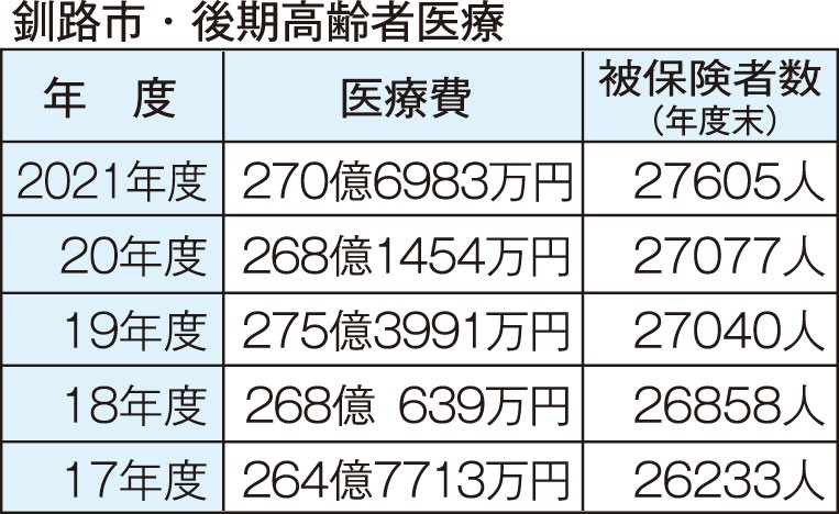 後期高齢者医療費、釧路市270億円に増加(2022-11-24)