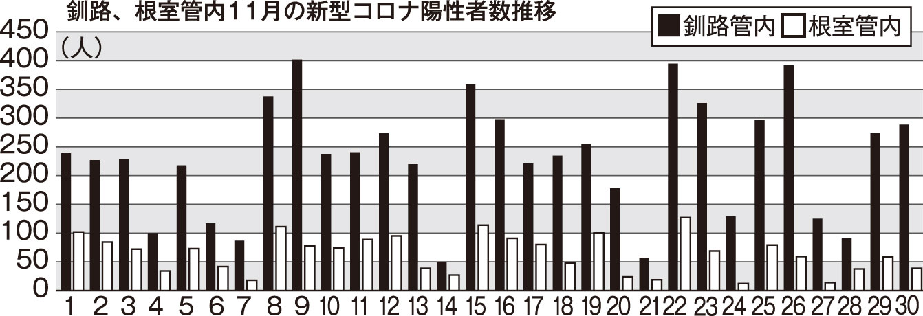 釧根11月コロナ陽性8809人(2022-12-02)