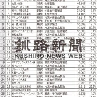 道東製造業売上高　笹谷商店４位(2022-12-08)