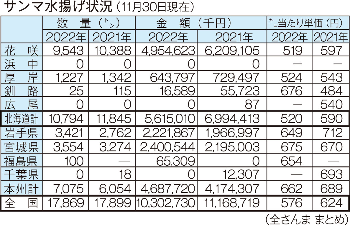 サンマ水揚げ 花咲港8%減 釧路は79%減、全国過去最低下回る(2022-12-09)