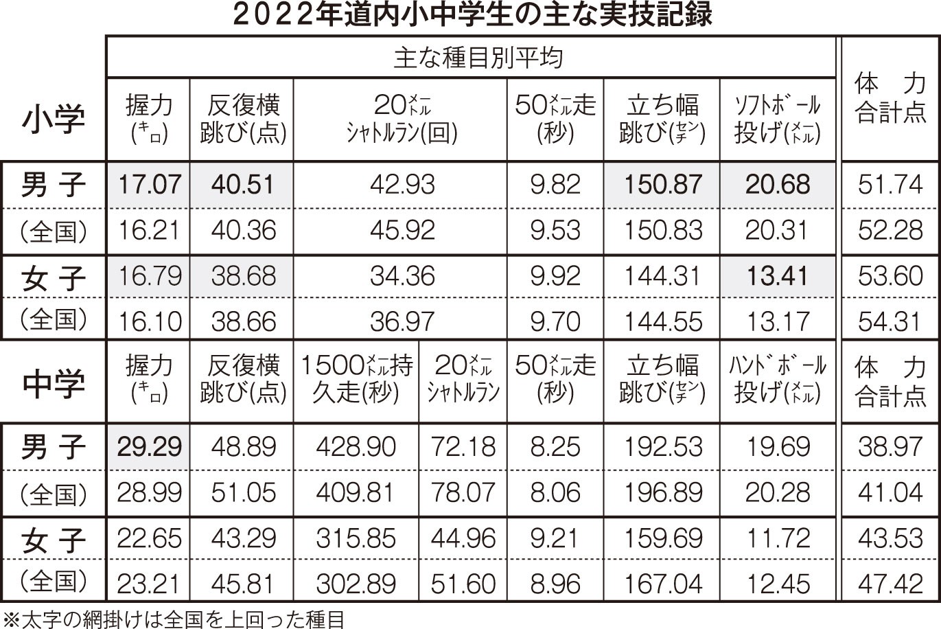道内小5男女 差縮める 全国体力テスト(2022-12-24)