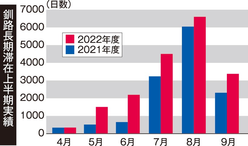 22年上半期 長期滞在1695人、1万8440日で回復基調(2022-12-20)