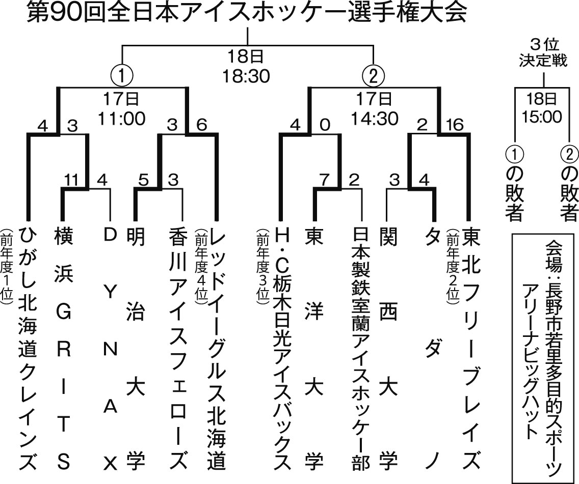 クレインズ4強入り アイスホッケー全日本選手権_2(2022-12-17)