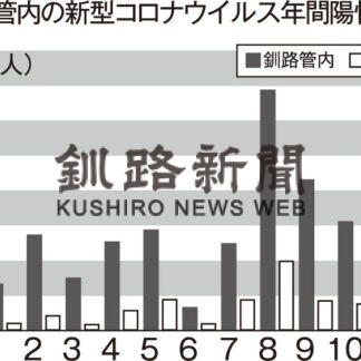 釧根２２年コロナ感染５万４０人　１９年以降最多(2022-12-30)