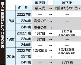 別海町「18歳成人式」見送り アンケート、保護者らの反対8割(2022-12-17)