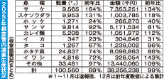 全魚種合計数量１０万５６０㌧　２２年根室管内漁業生産状況、前年比１１％下回る(2023-01-18)