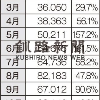 釧路空港 旅客数５９％増　２２年実績(2023-01-13)